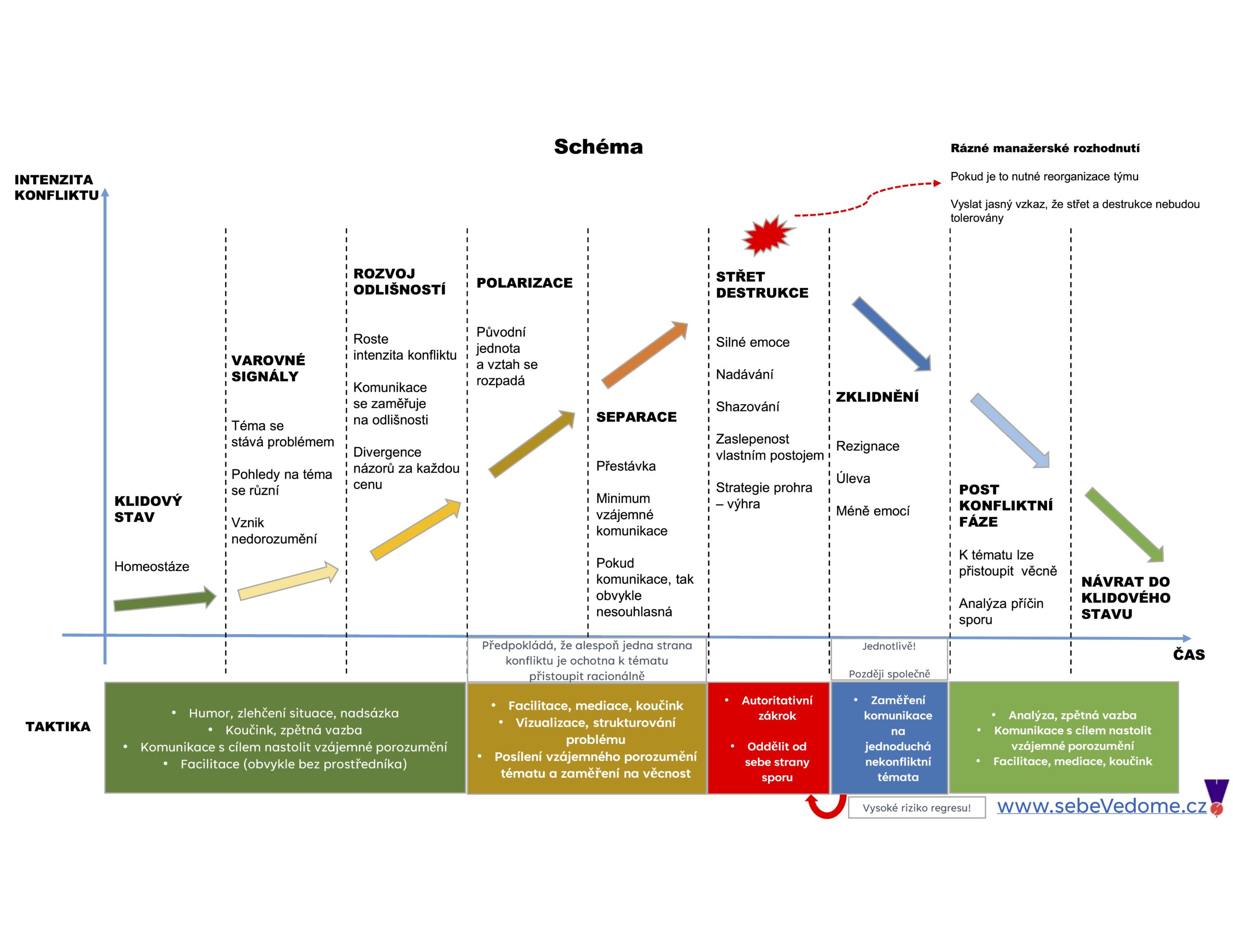 Anatomie konfliktu – řešte spory správně